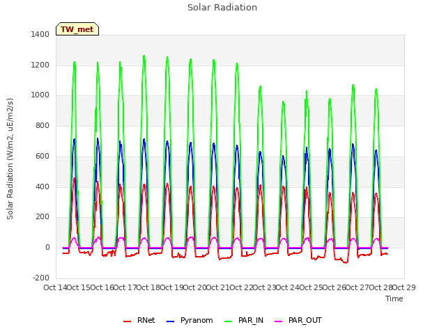 plot of Solar Radiation