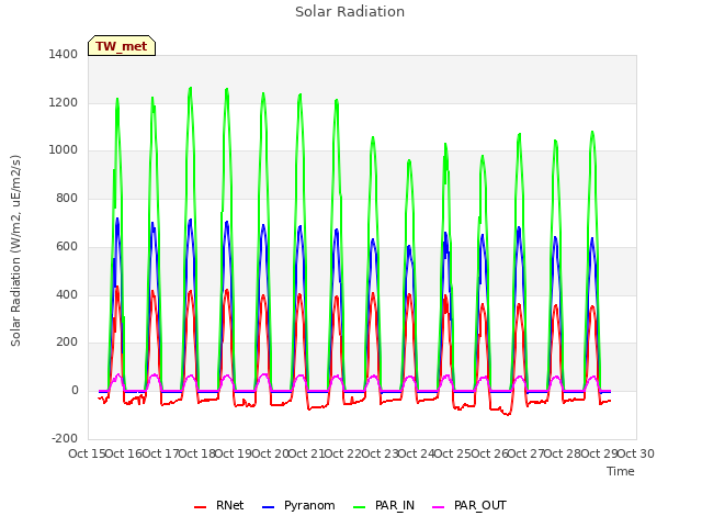 plot of Solar Radiation