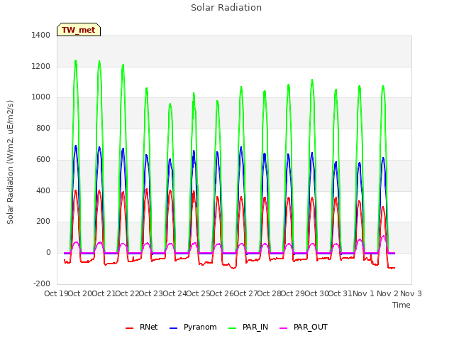 plot of Solar Radiation