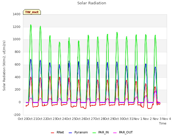 plot of Solar Radiation