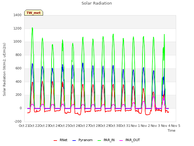 plot of Solar Radiation