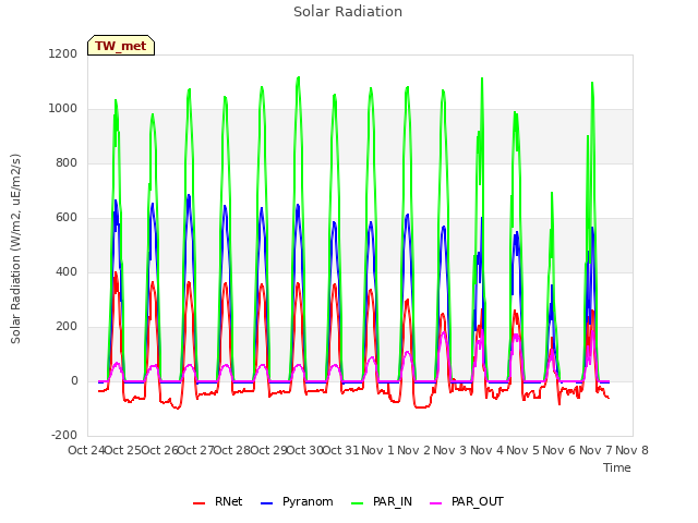 plot of Solar Radiation