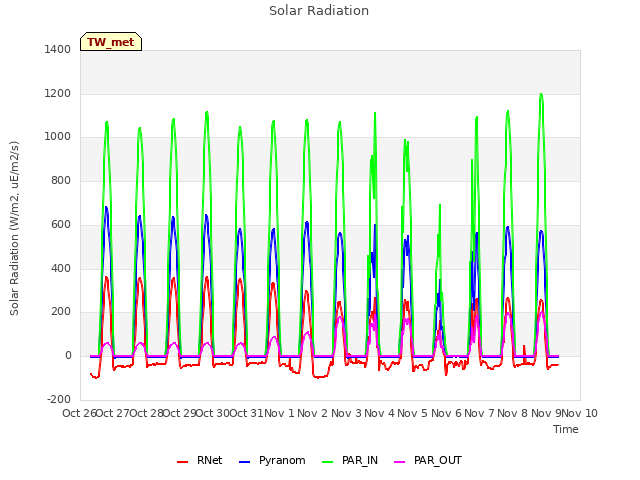 plot of Solar Radiation