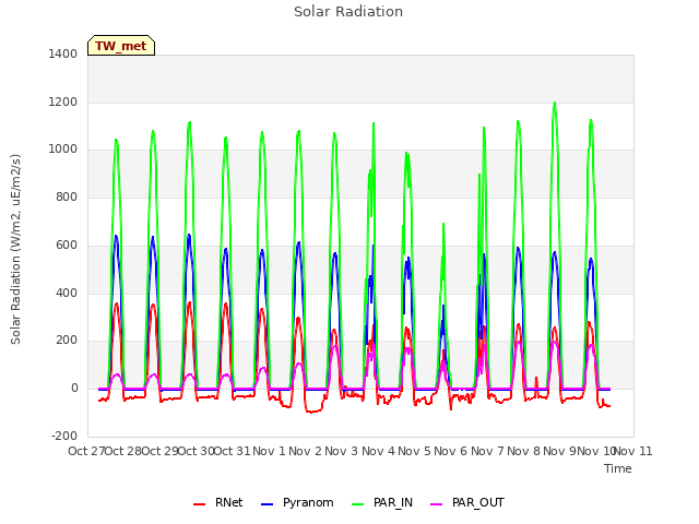 plot of Solar Radiation