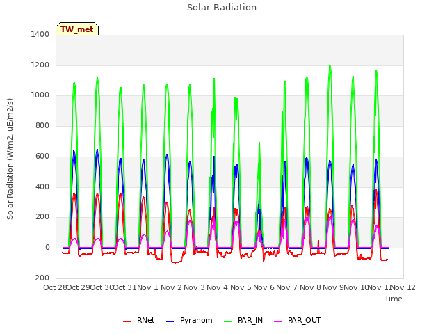 plot of Solar Radiation