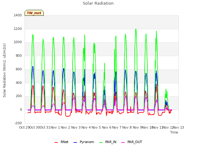 plot of Solar Radiation