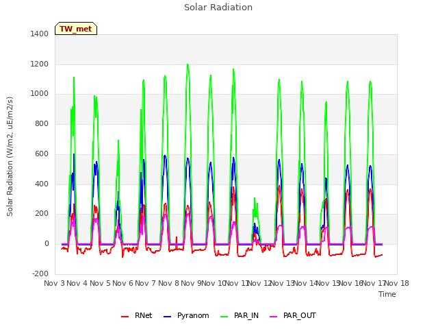 plot of Solar Radiation