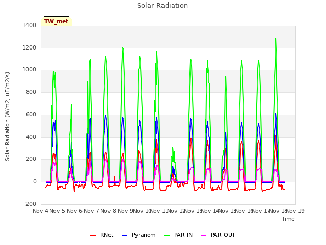 plot of Solar Radiation