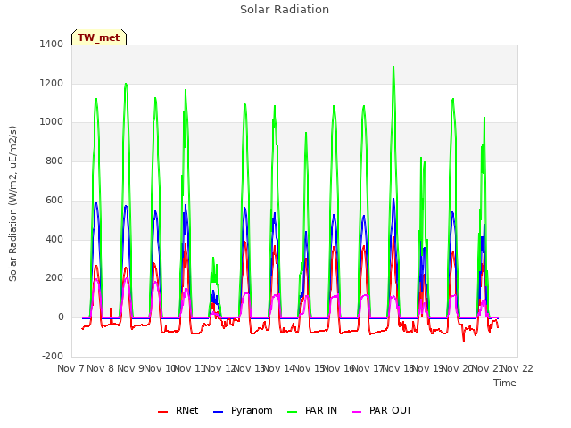 plot of Solar Radiation