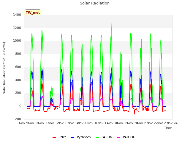 plot of Solar Radiation