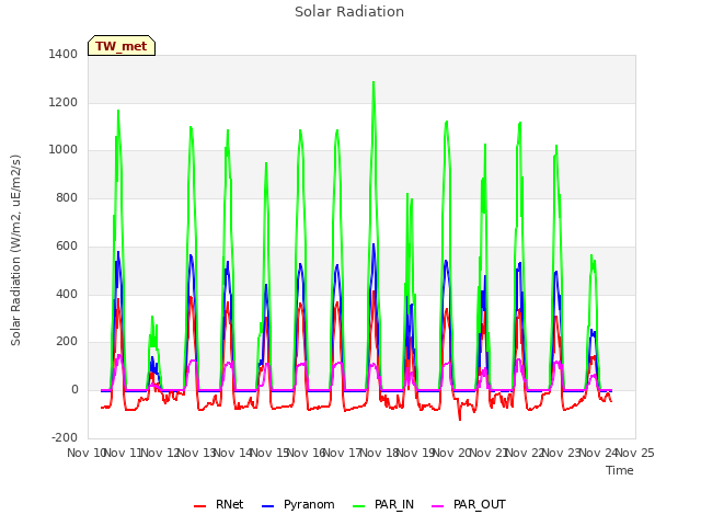 plot of Solar Radiation