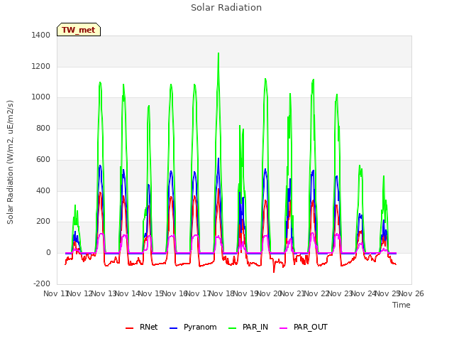 plot of Solar Radiation