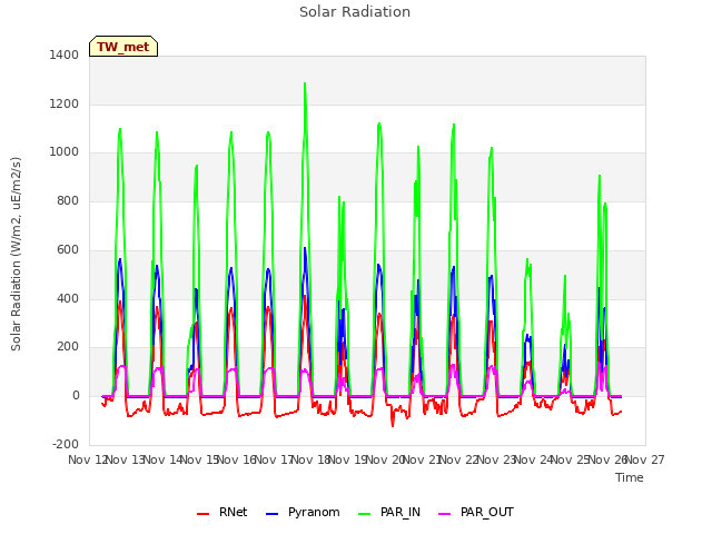 plot of Solar Radiation