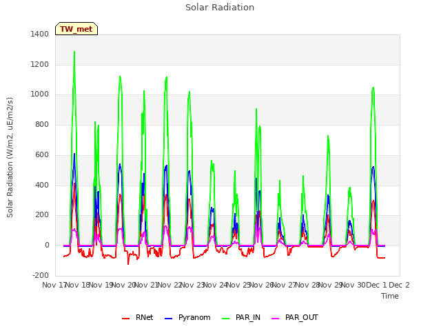 plot of Solar Radiation