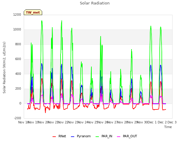 plot of Solar Radiation