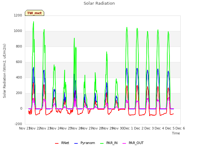 plot of Solar Radiation