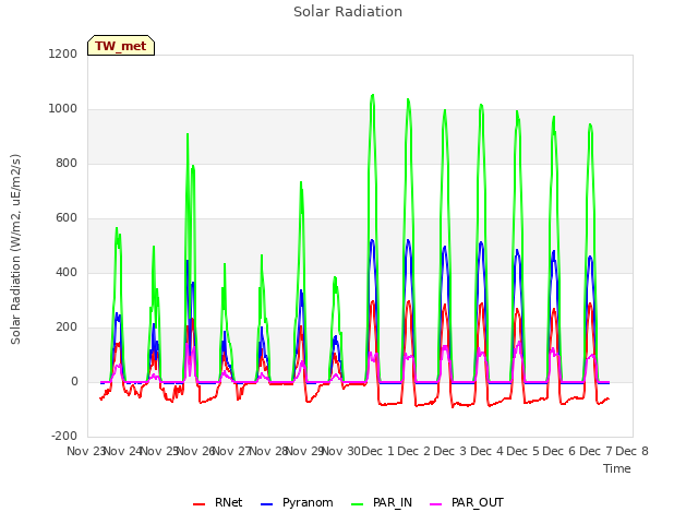 plot of Solar Radiation