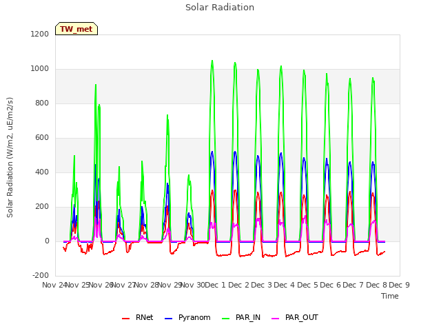 plot of Solar Radiation