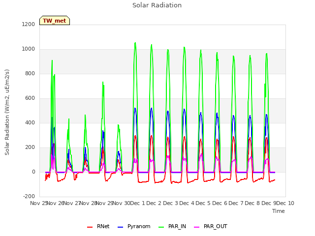 plot of Solar Radiation