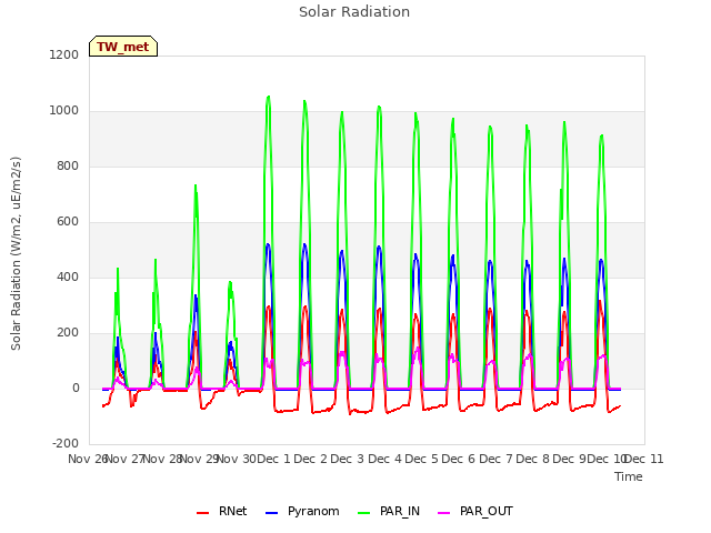 plot of Solar Radiation