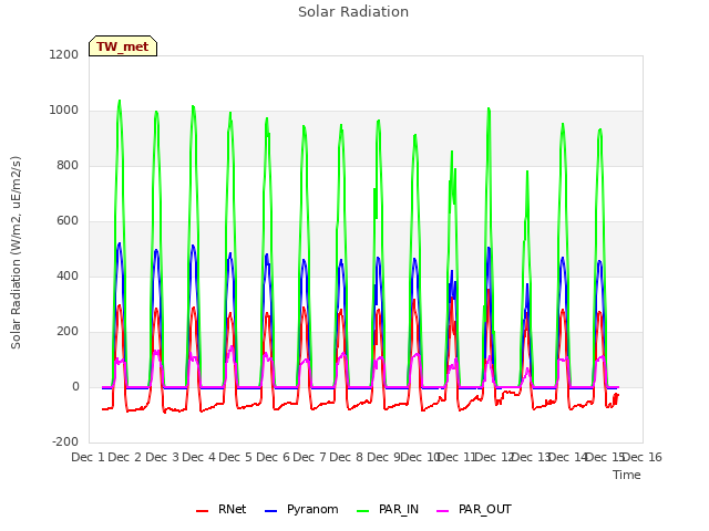 plot of Solar Radiation