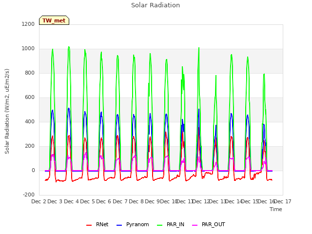 plot of Solar Radiation