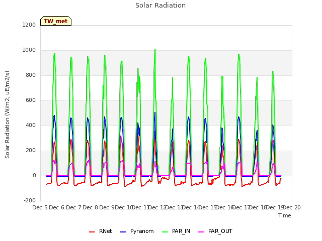 plot of Solar Radiation