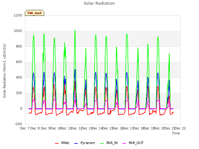 plot of Solar Radiation