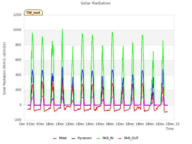 plot of Solar Radiation