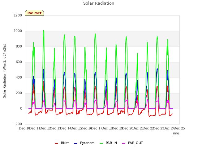 plot of Solar Radiation