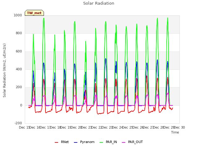 plot of Solar Radiation