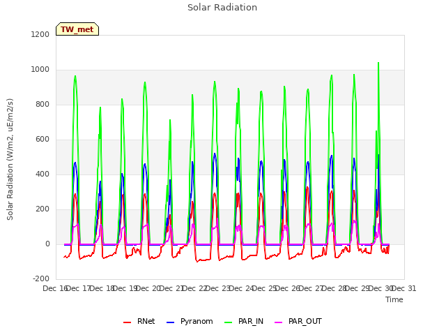 plot of Solar Radiation