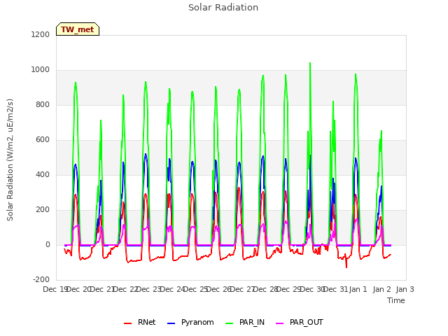 plot of Solar Radiation