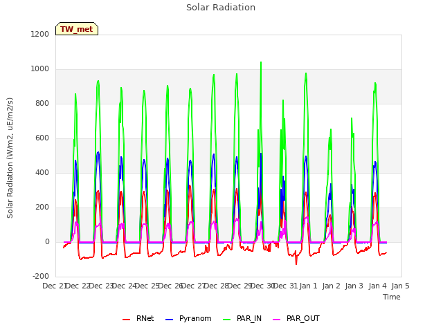 plot of Solar Radiation