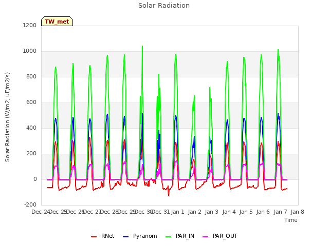 plot of Solar Radiation