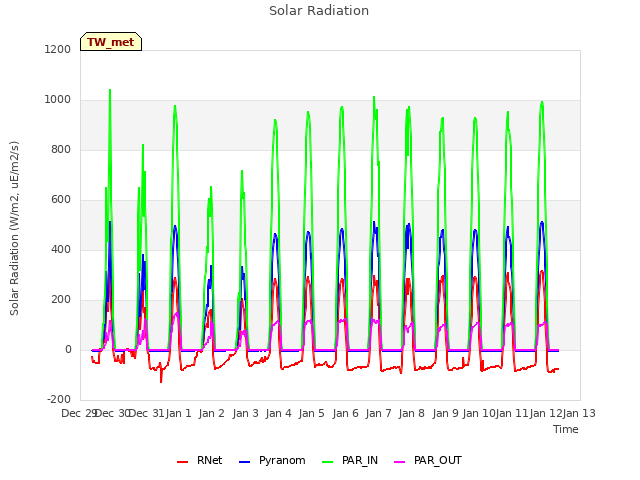 plot of Solar Radiation