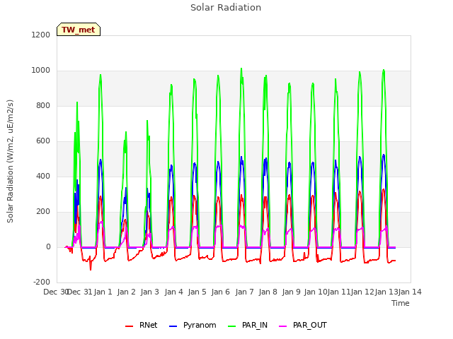 plot of Solar Radiation