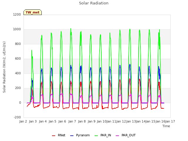 plot of Solar Radiation