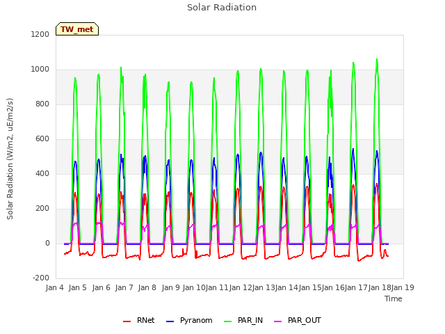 plot of Solar Radiation