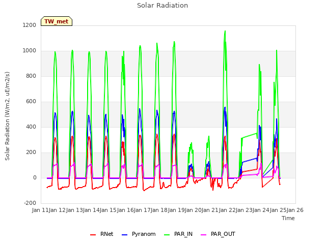 plot of Solar Radiation