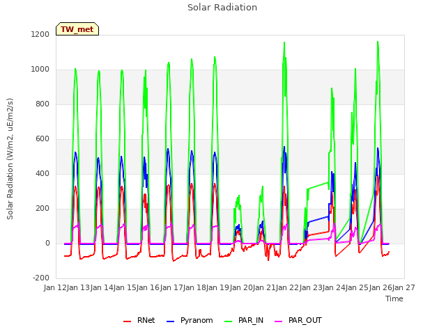 plot of Solar Radiation