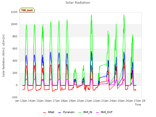 plot of Solar Radiation