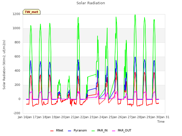 plot of Solar Radiation