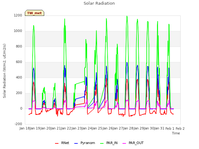 plot of Solar Radiation