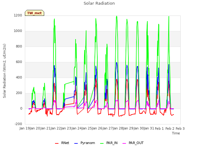 plot of Solar Radiation