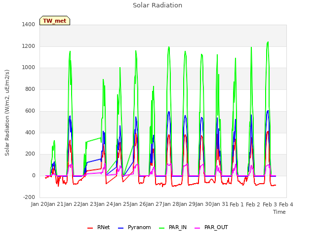 plot of Solar Radiation