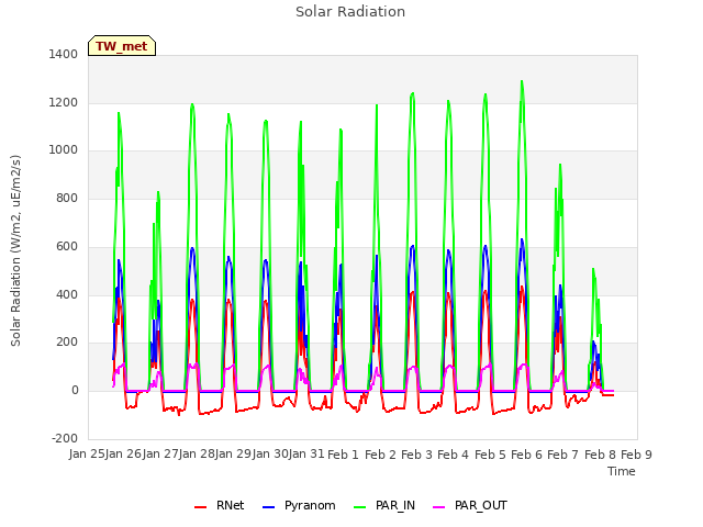 plot of Solar Radiation