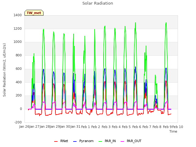 plot of Solar Radiation