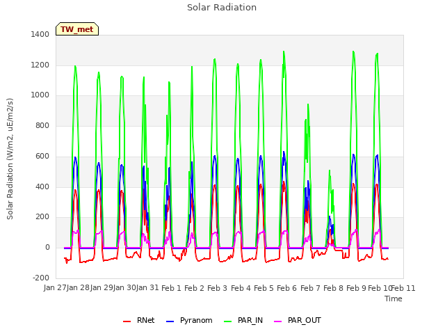 plot of Solar Radiation