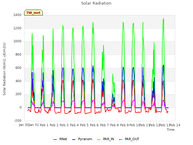 plot of Solar Radiation